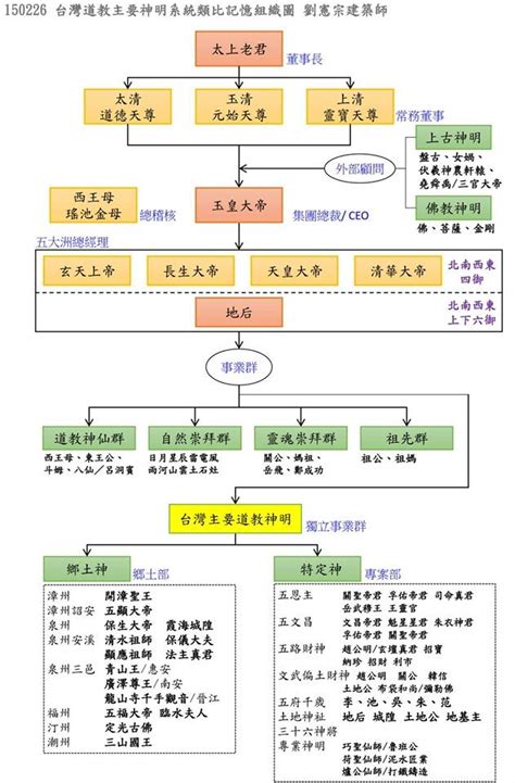 神明 位階|太上老君是董事長、玉皇大帝是 CEO！用企業組織圖看懂神明位。